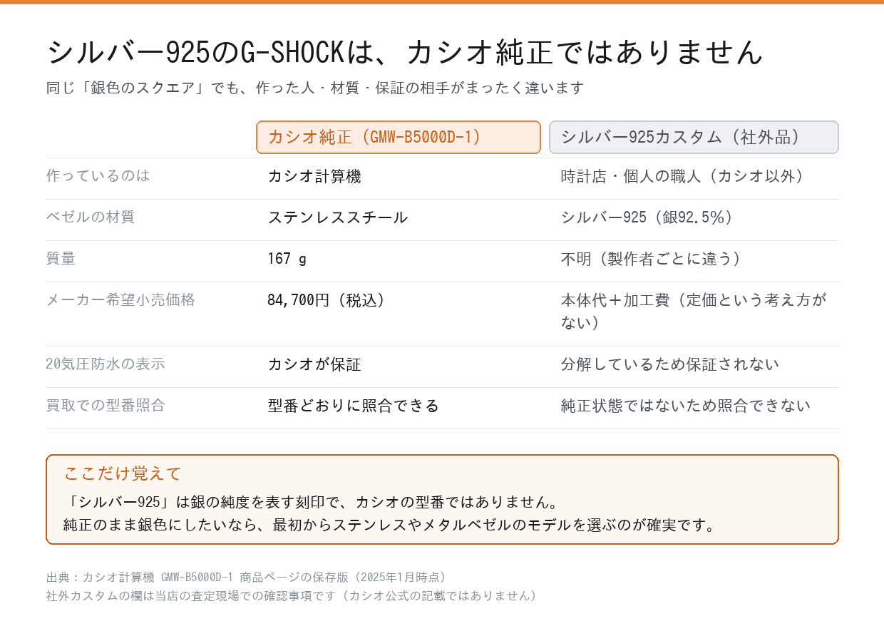 カシオ純正のGMW-B5000D-1とシルバー925カスタムの違いを並べた比較表