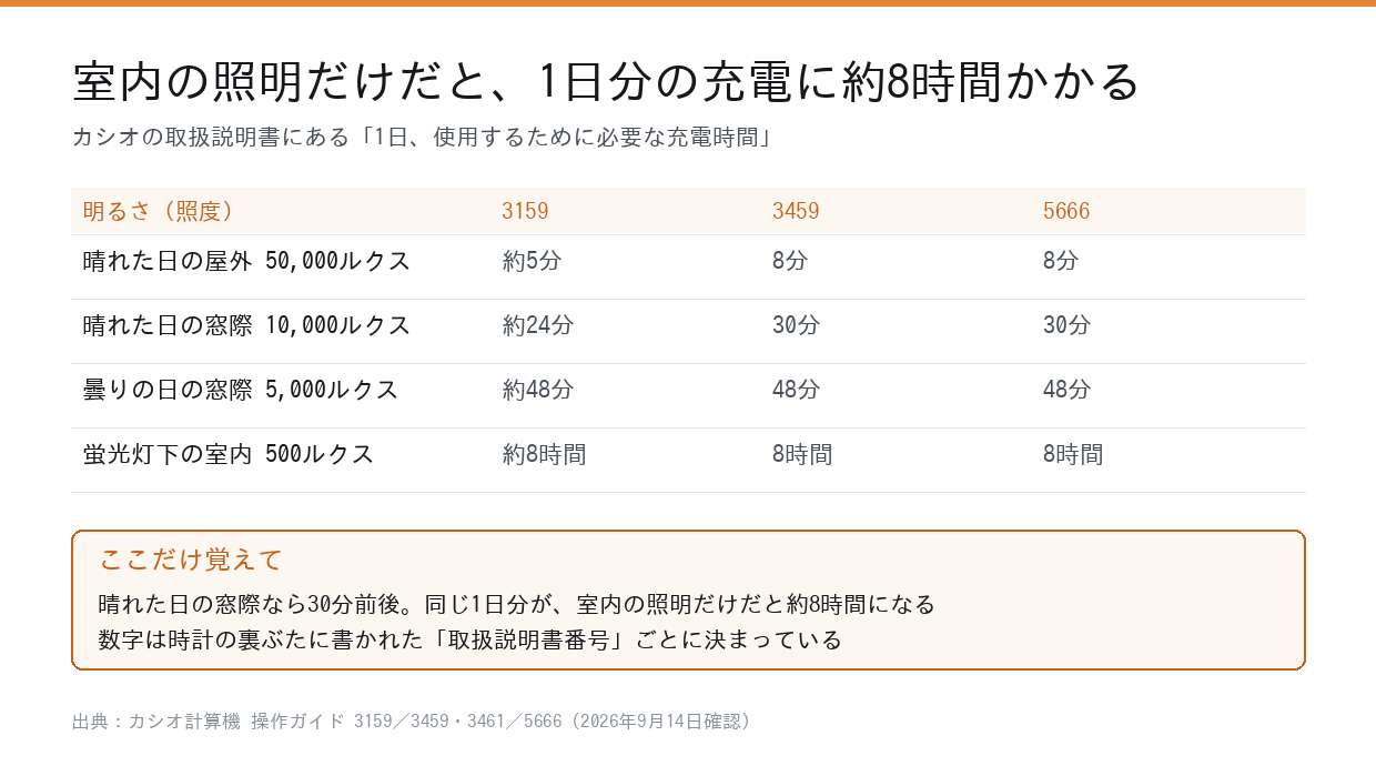 カシオの取扱説明書にある1日分の充電時間。室内500ルクスは約8時間