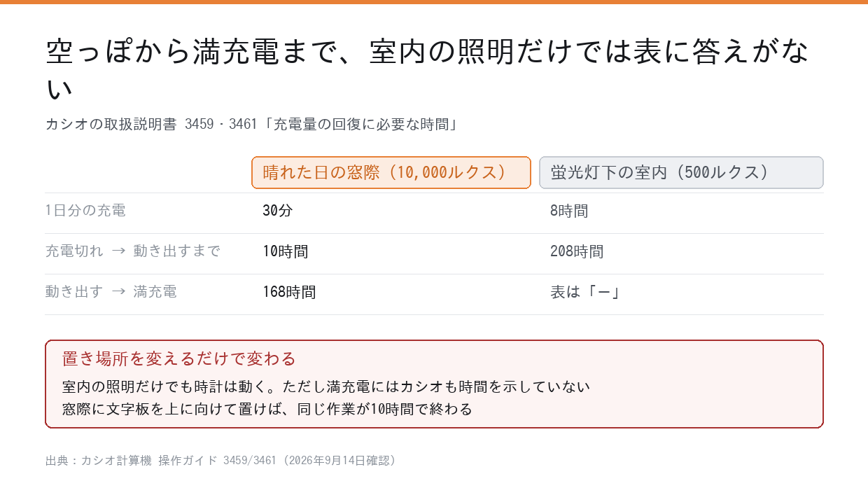 晴れた日の窓際と蛍光灯下の室内で、充電にかかる時間を比べた図