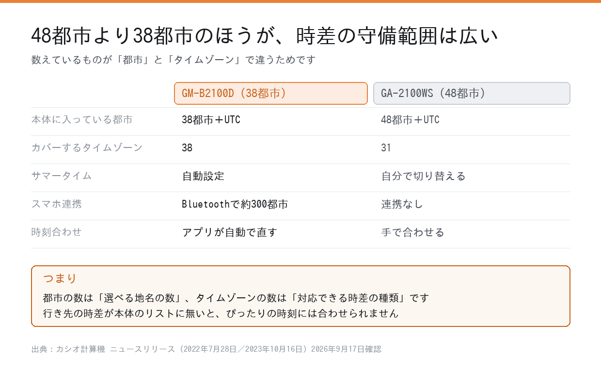 GM-B2100DとGA-2100WSのワールドタイム比較図