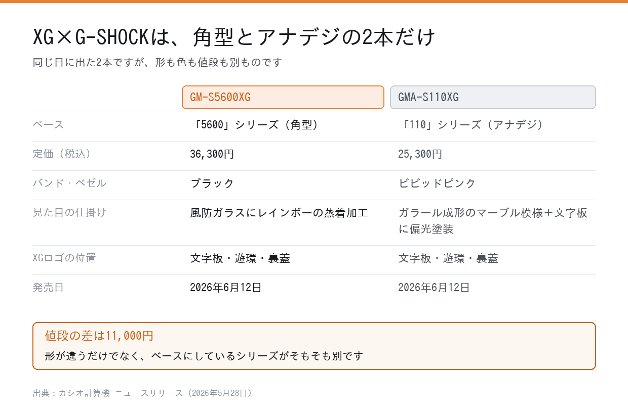 GM-S5600XGとGMA-S110XGのベース・定価・デザインの違い