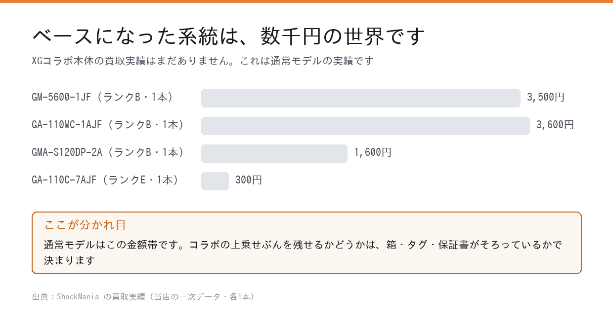 ベースになった5600系と110系の当店買取実績