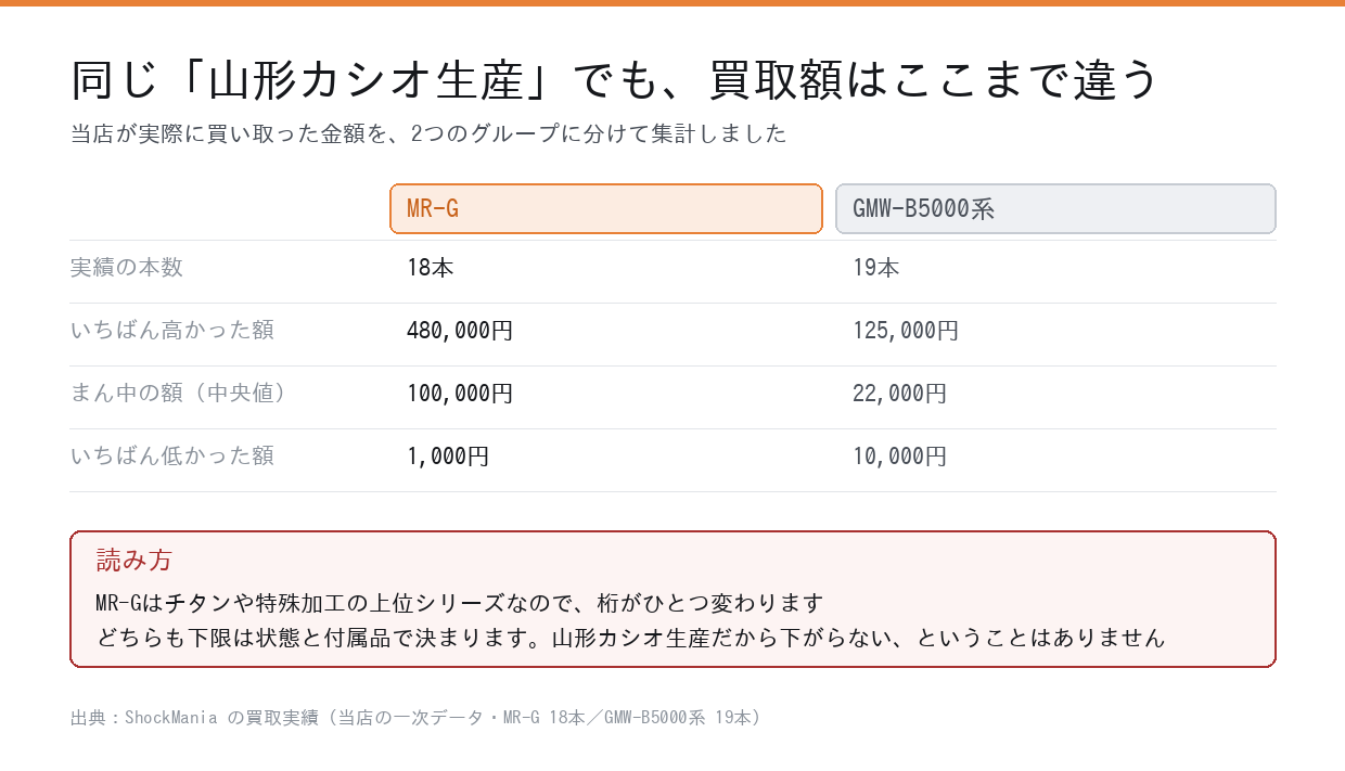 MR-GとGMW-B5000系の買取実績の比較