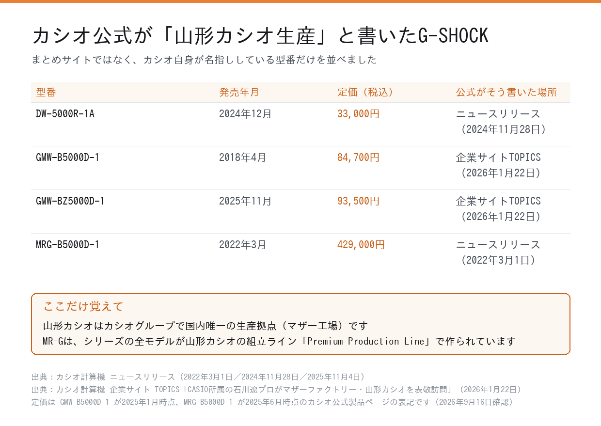 カシオ公式が山形カシオ生産と書いたG-SHOCKの型番一覧