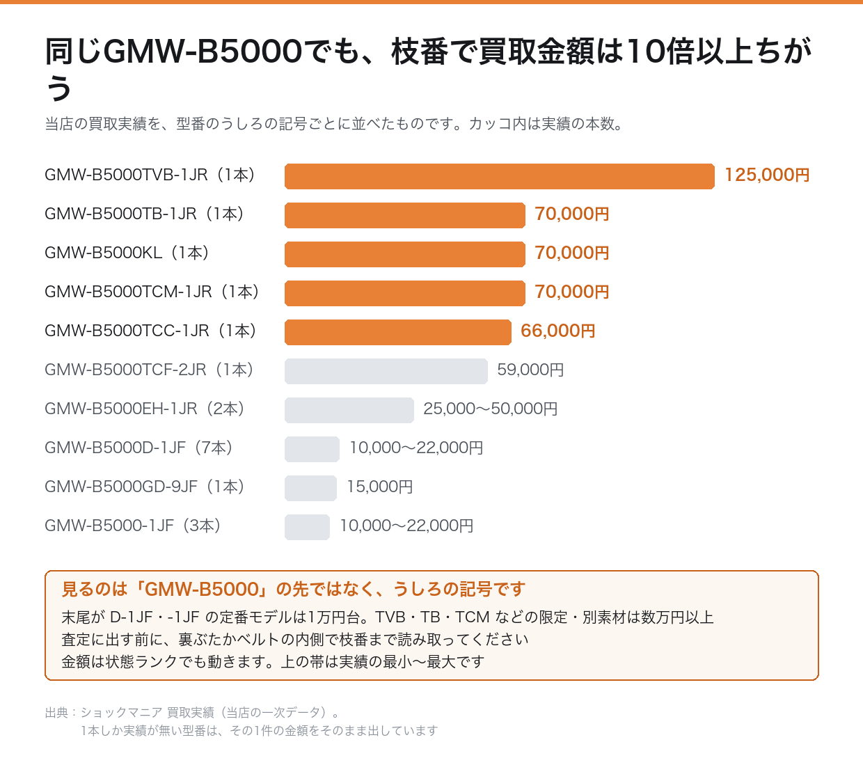 GMW-B5000は型番の枝番ごとに買取金額が10倍以上ちがう