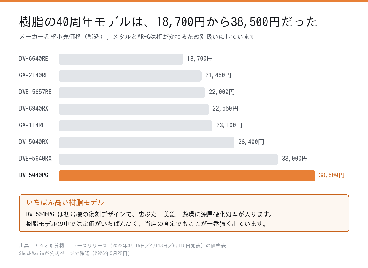 樹脂の40周年モデル8型番の公式定価を比べた横棒グラフ