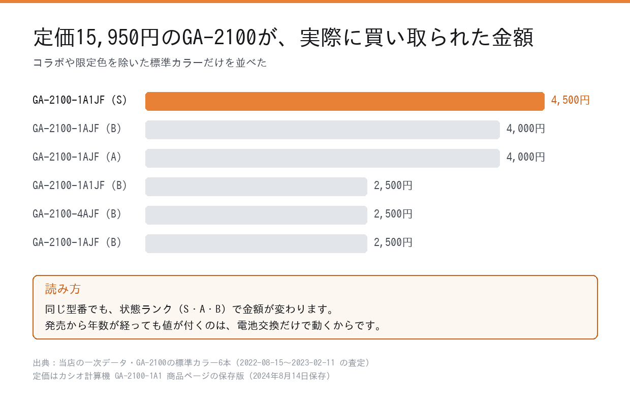 GA-2100の標準カラーの買取実績を並べた棒グラフ