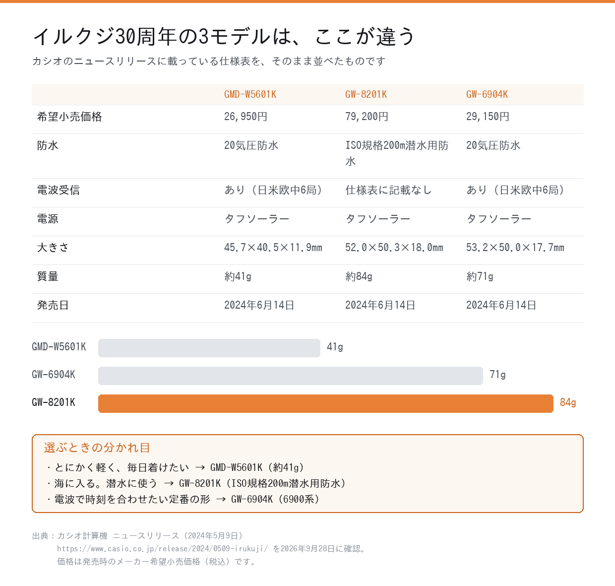 イルクジ30周年3モデルの価格・防水・質量の比較表