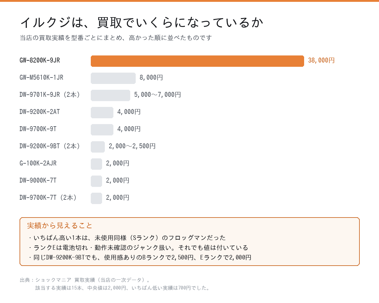 イルクジの型番別買取実績を金額順に並べた図