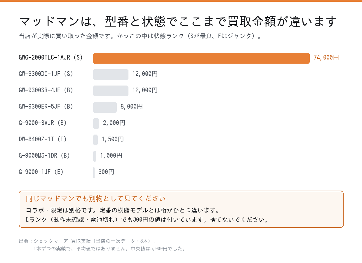 マッドマンの買取実績を型番別に並べた棒グラフ。GWG-2000TLC-1AJRの74,000円からG-9000-1JFの300円まで