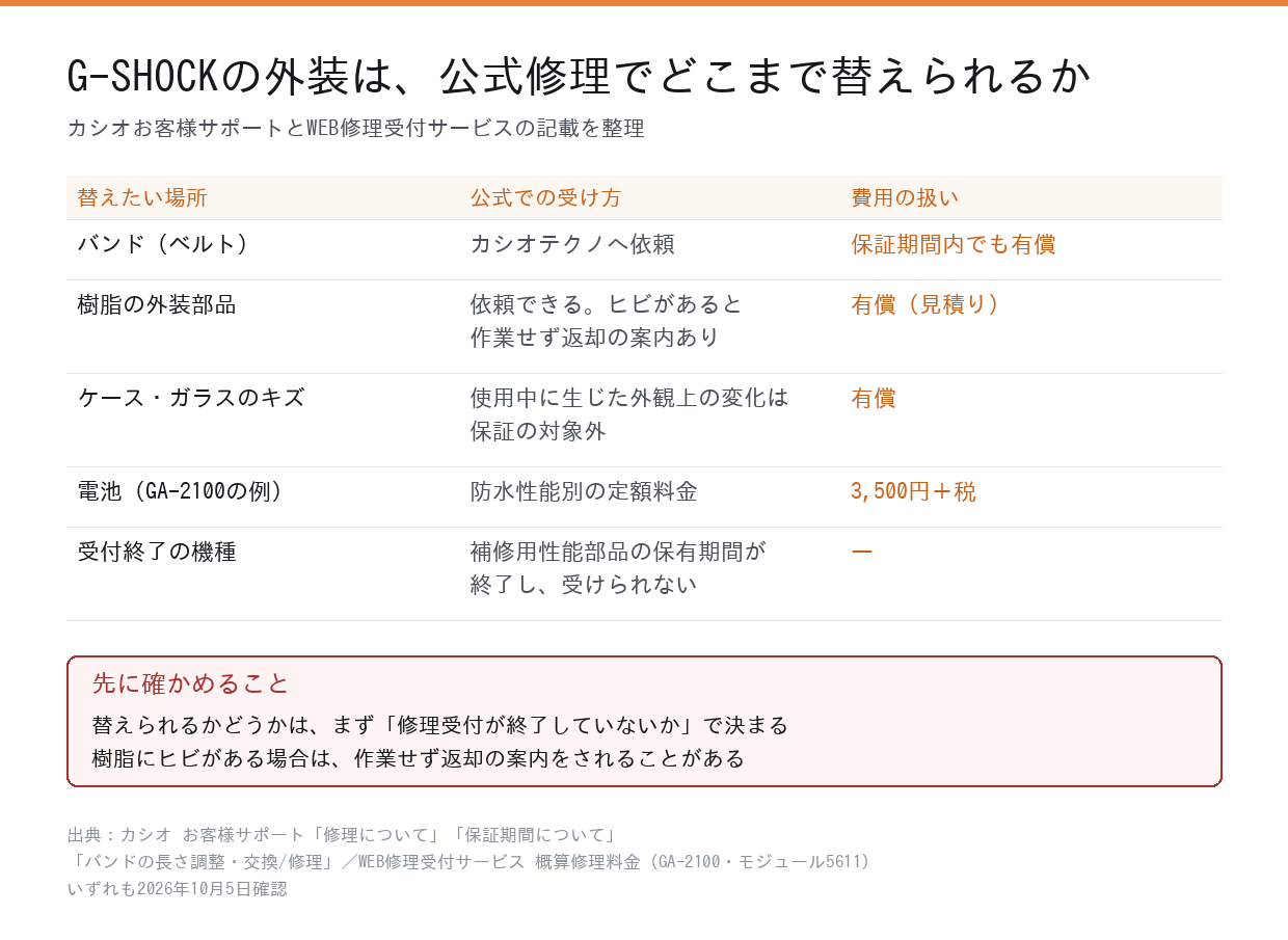 G-SHOCKの外装を公式修理で替えられる範囲の一覧