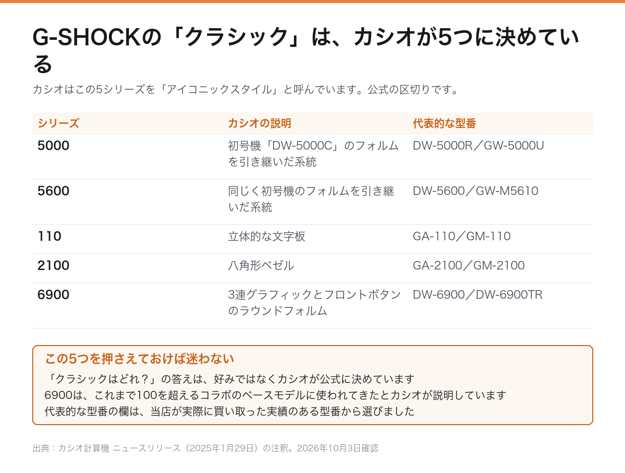 カシオが挙げるアイコニックスタイル5シリーズの一覧