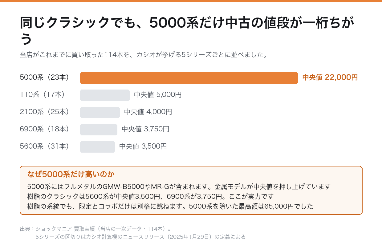 クラシック5シリーズの買取実績の比較