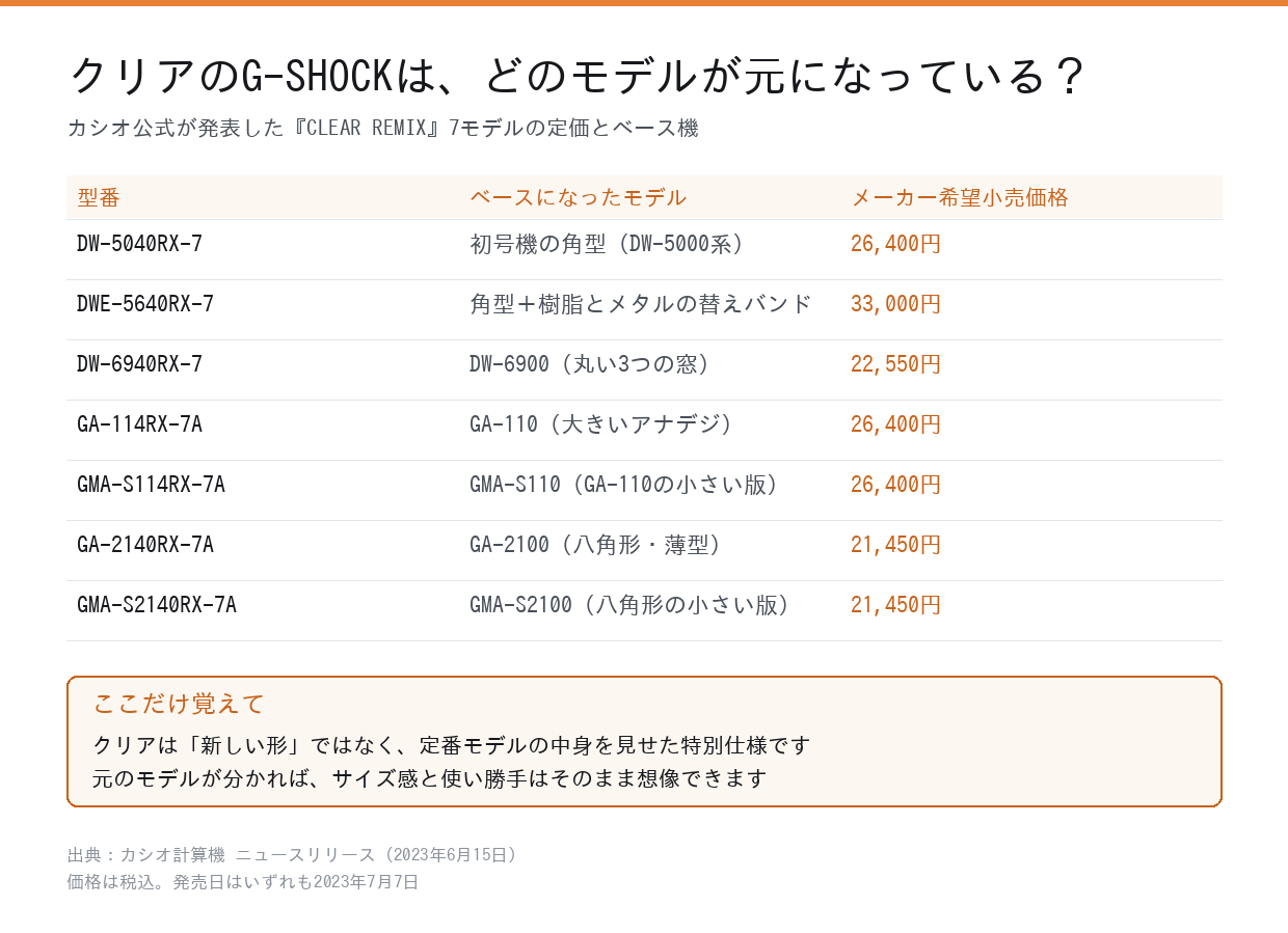 CLEAR REMIX 7モデルの定価とベースモデルの一覧