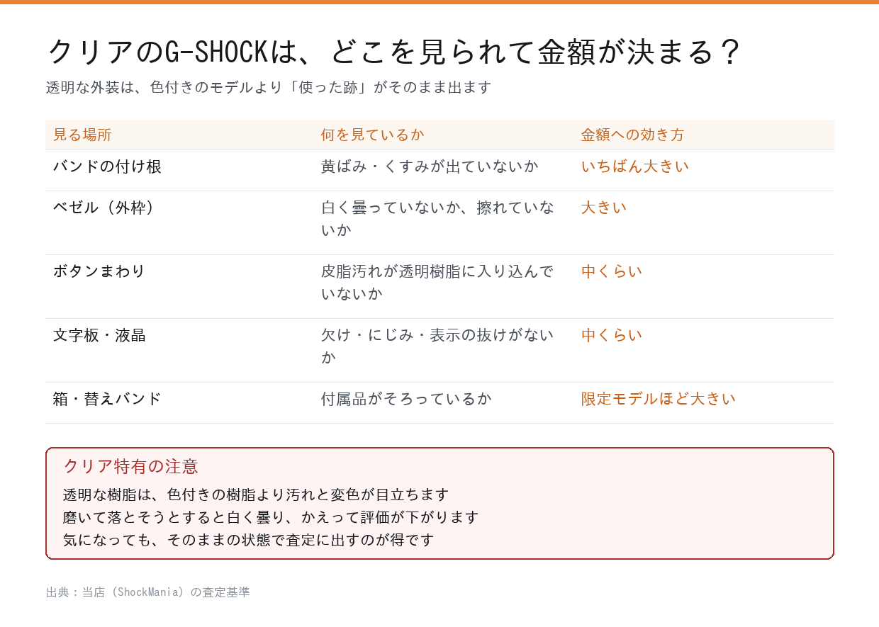 クリアのG-SHOCKで査定士が見る5か所
