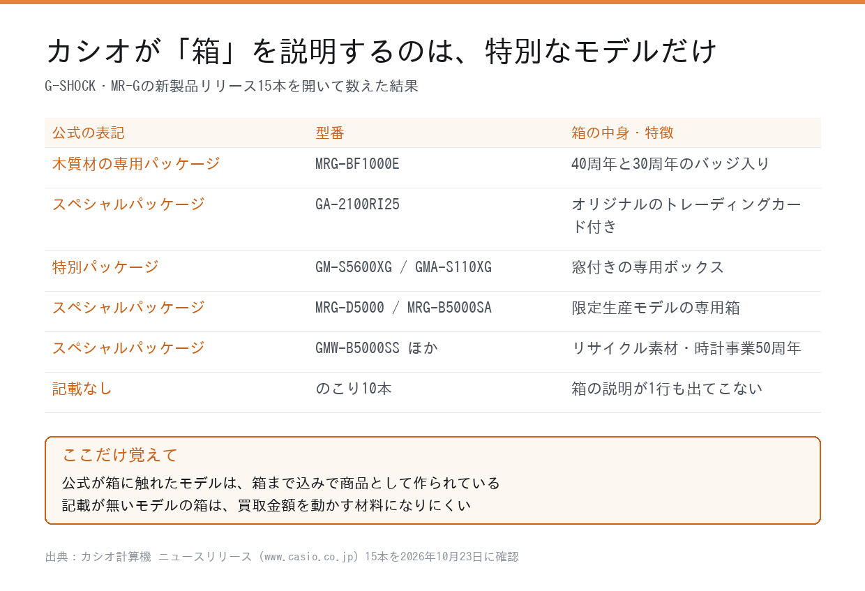 カシオ公式が箱を説明したG-SHOCKモデルの一覧表