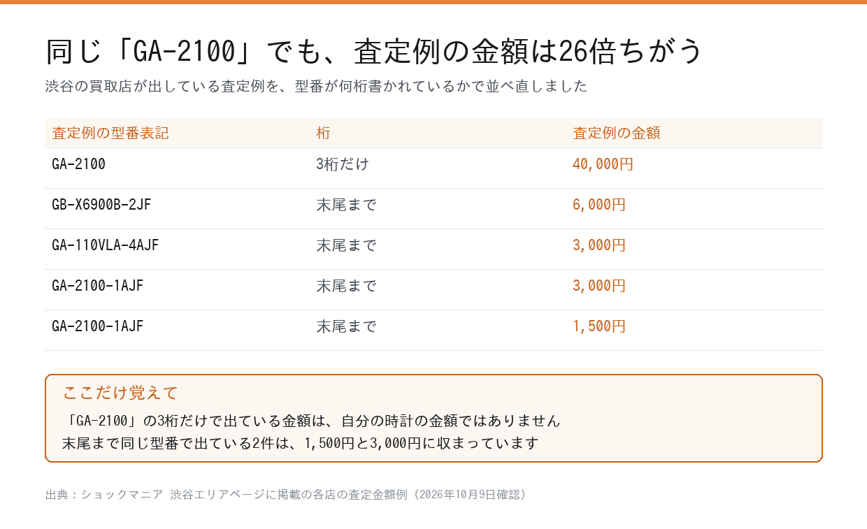 渋谷の買取店の査定例を型番の桁数で並べた表。GA-2100の3桁表記は40,000円、末尾まで書かれたGA-2100-1AJFは3,000円と1,500円