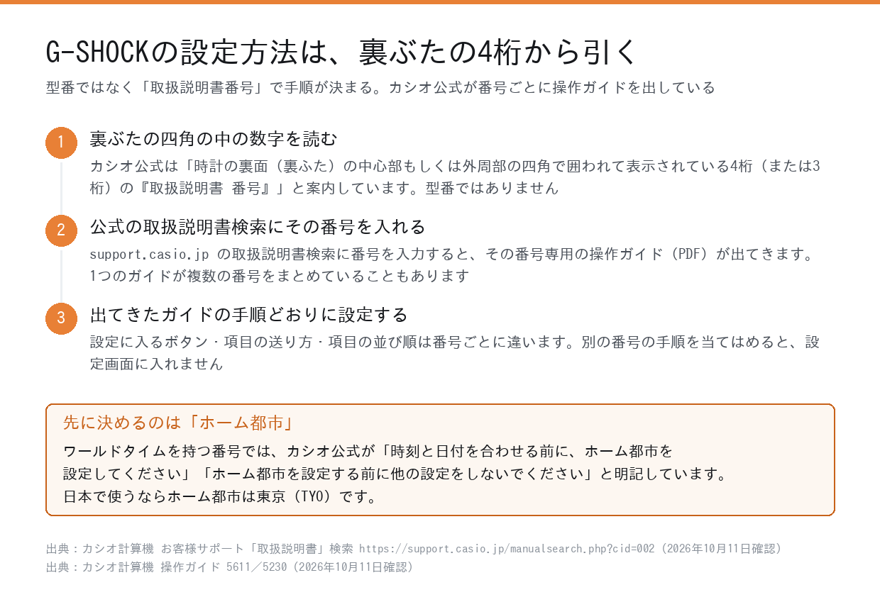 G-SHOCKの設定方法は裏ぶたの取扱説明書番号から引く3ステップ