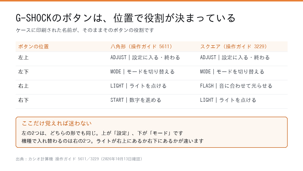 G-SHOCKのボタンの位置ごとの役割を八角形とスクエアで比べた表