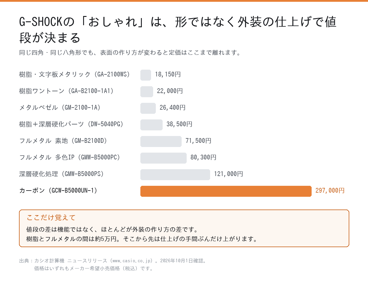 G-SHOCKの外装の仕上げ別にカシオ公式の定価を並べた図