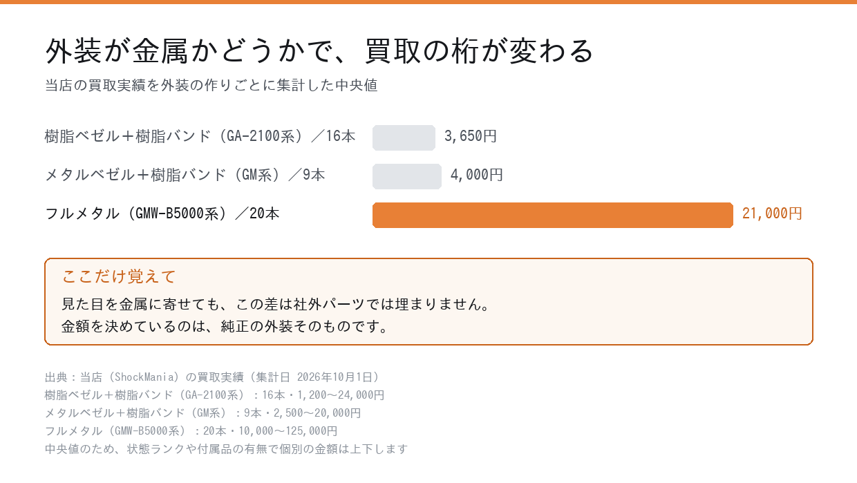 外装の作りごとの買取実績の中央値