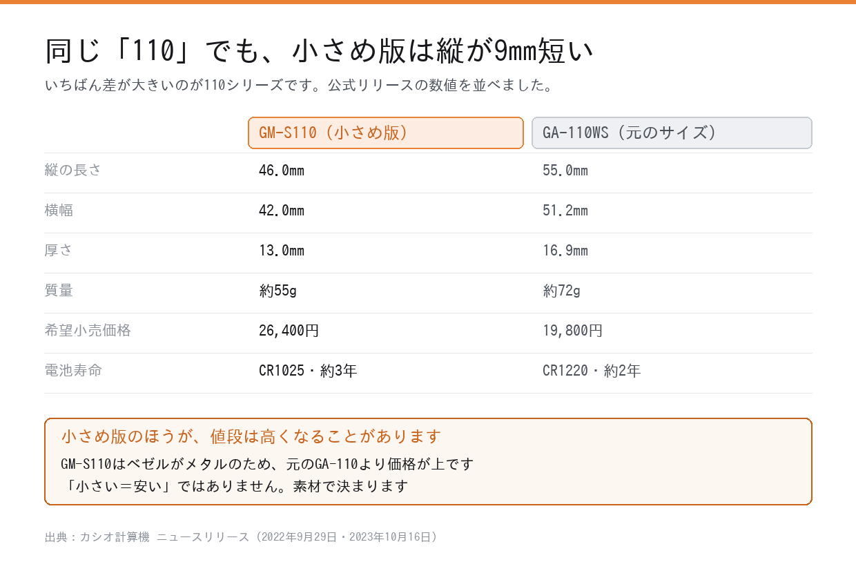 GM-S110とGA-110WSのサイズ比較