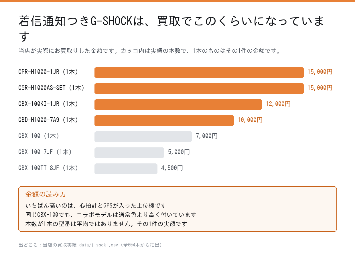 着信通知つきG-SHOCKの買取実績金額