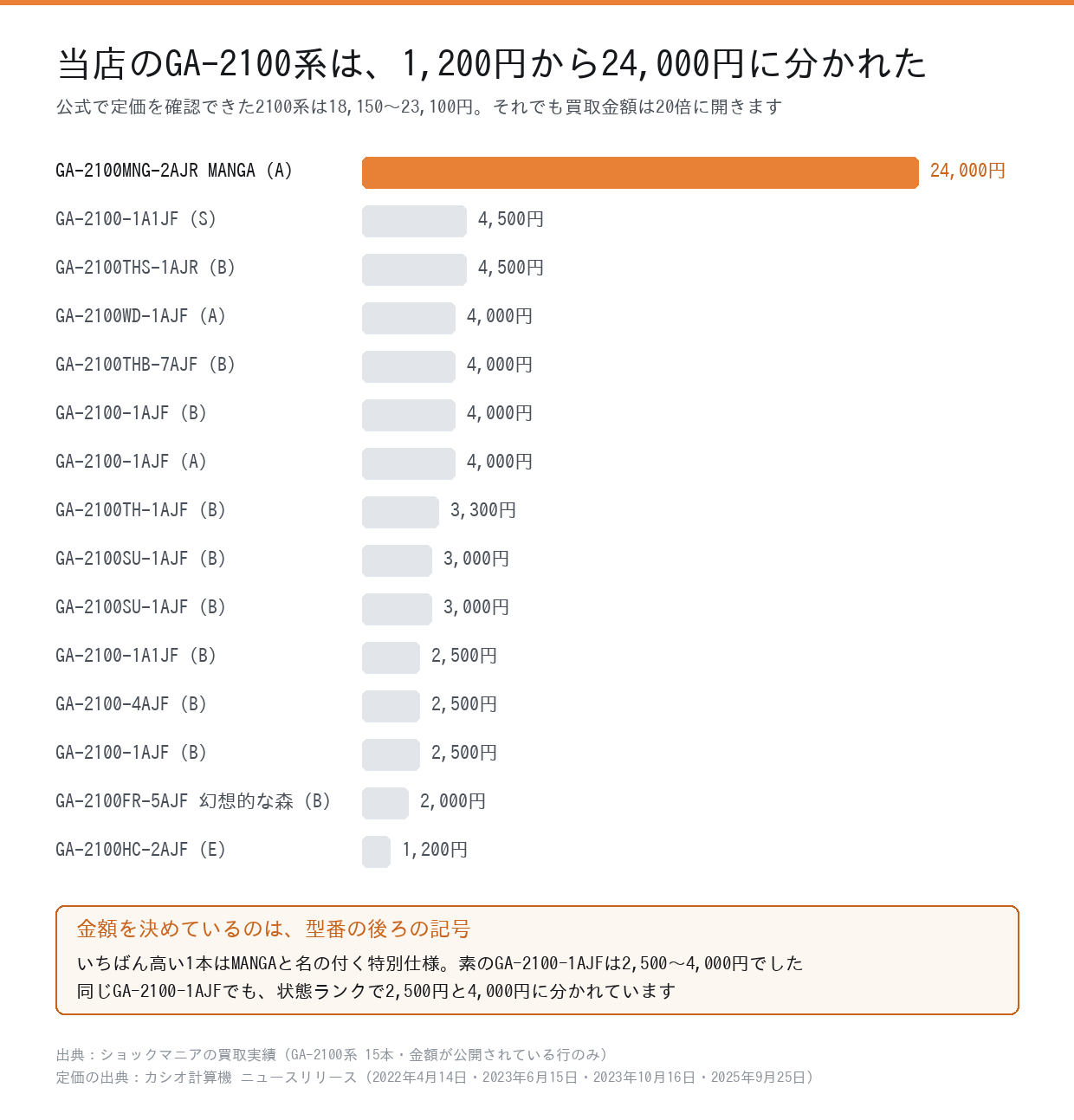 ショックマニアのGA-2100系買取実績15本を金額順に並べた横棒グラフ。最高24,000円、最低1,200円