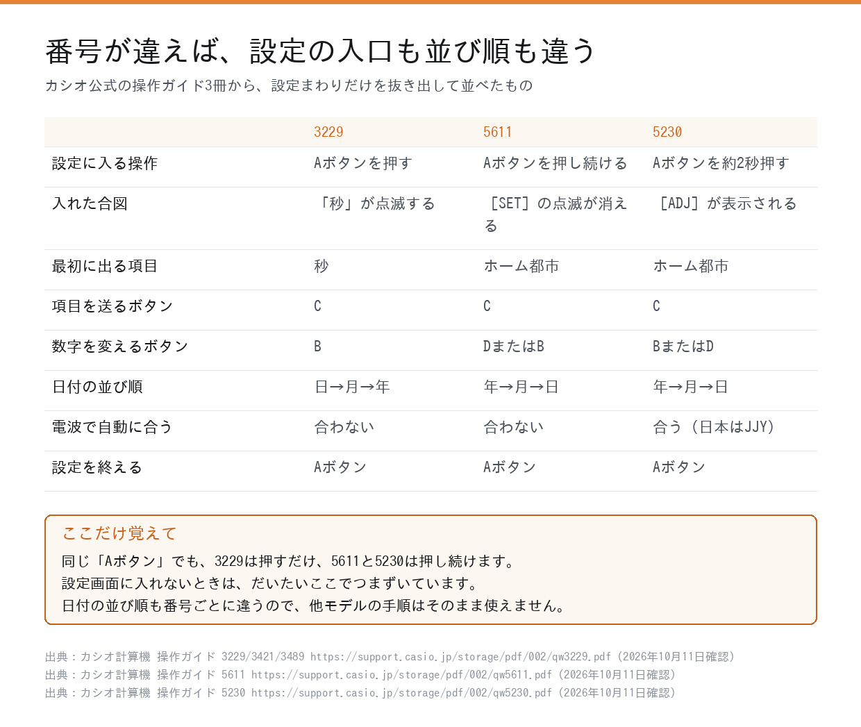 取扱説明書番号3229・5611・5230で設定の入口と並び順を比べた表