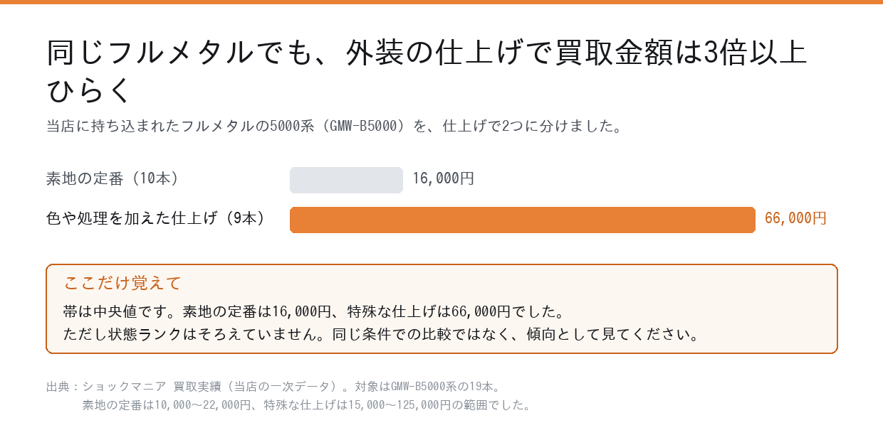 フルメタルGMW-B5000の素地と特殊仕上げで買取金額の中央値を比べた図