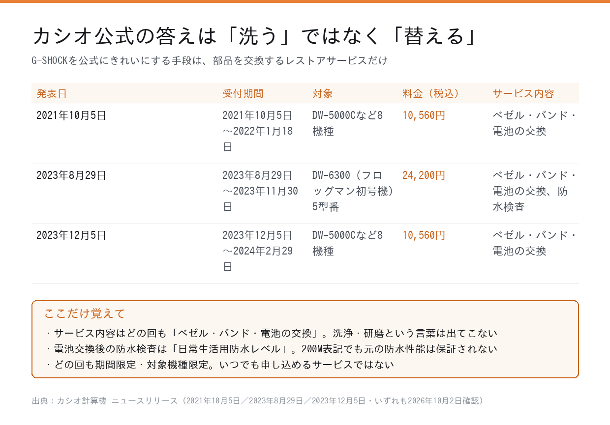 カシオ公式のレストアサービス3回の受付期間・対象・料金・内容をまとめた表