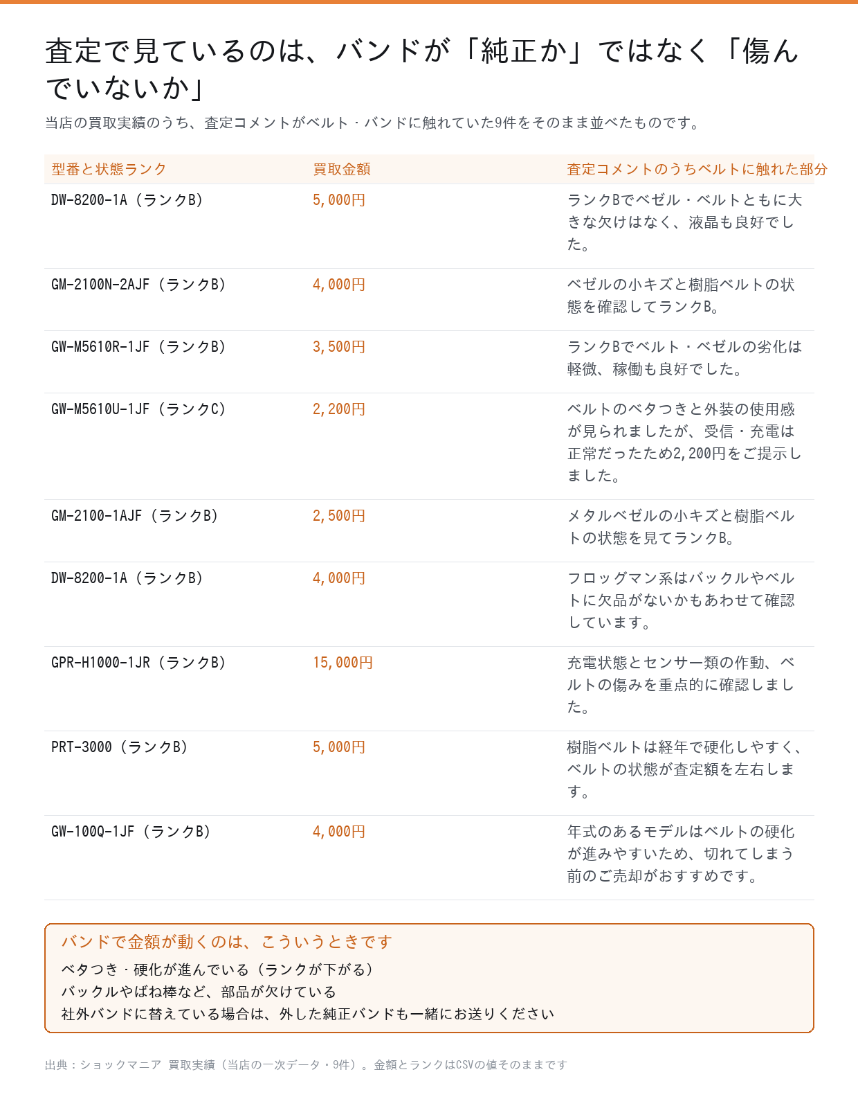 ベルトに触れた買取実績9件の型番・ランク・金額・査定コメント