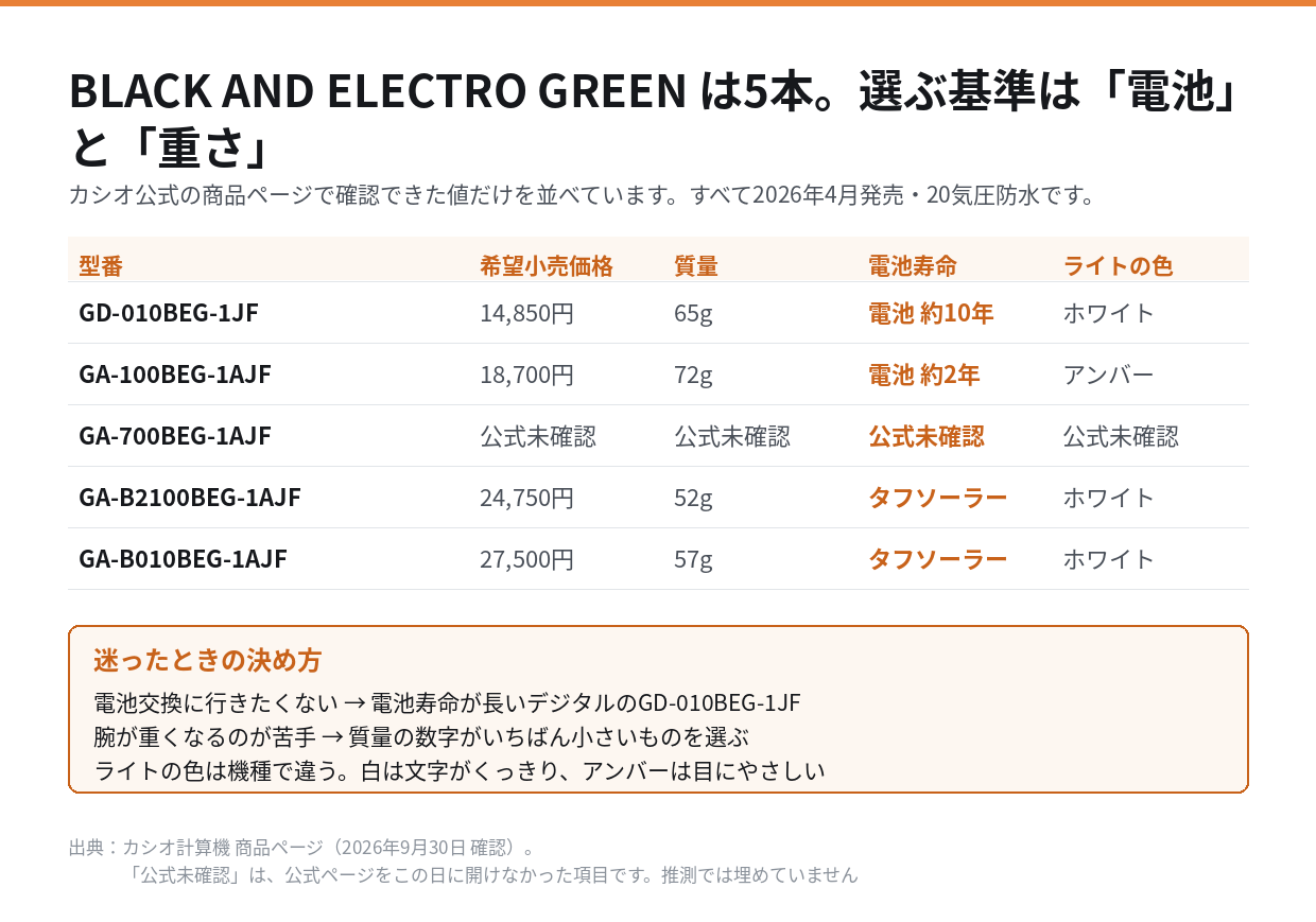 BLACK AND ELECTRO GREEN 5型番の定価・質量・電池寿命の比較表