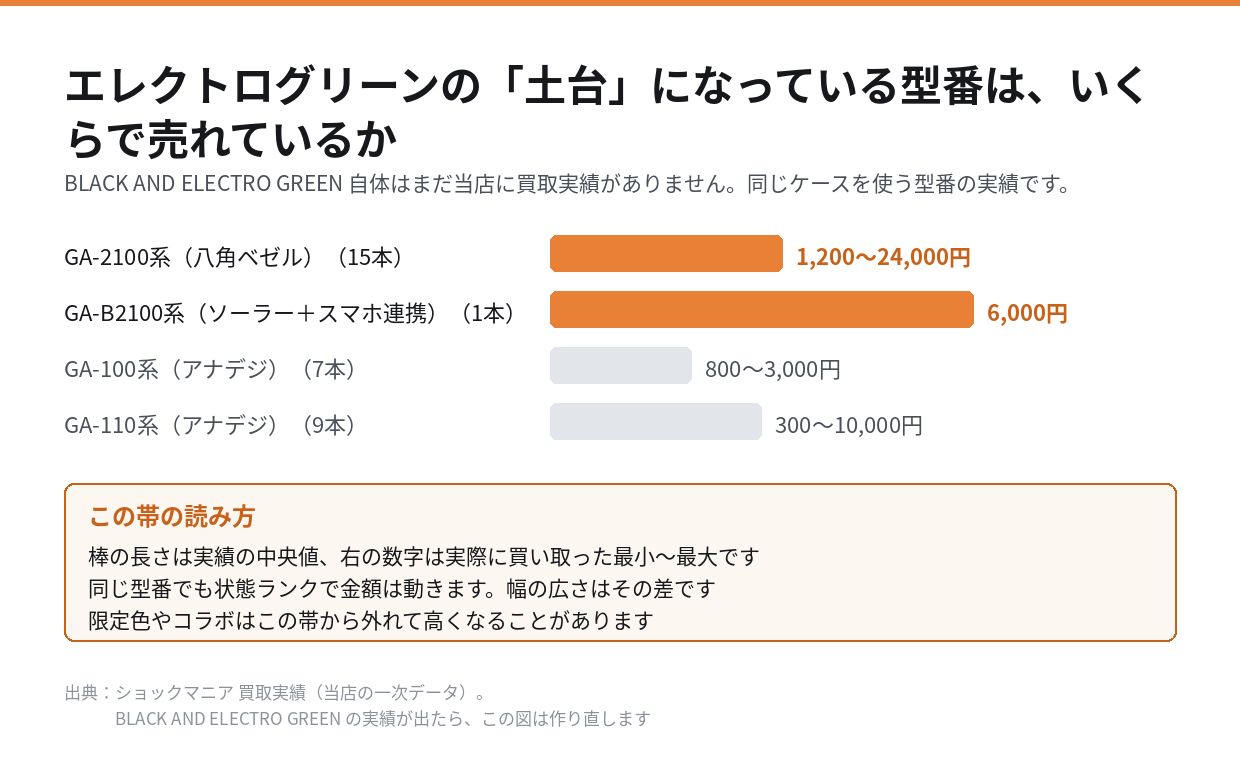 エレクトログリーンの土台になっている型番の買取実績の帯グラフ