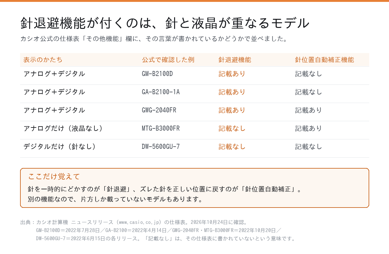 針退避機能と針位置自動補正機能が、表示のかたちごとに公式仕様へ記載されているかを並べた表