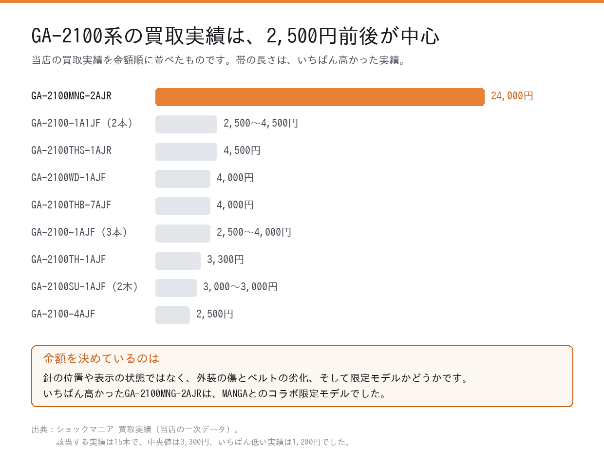 GA-2100系の買取実績を型番別に並べた横棒グラフ