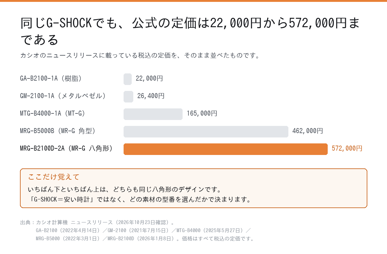 G-SHOCKの公式定価を22,000円から572,000円まで並べた図