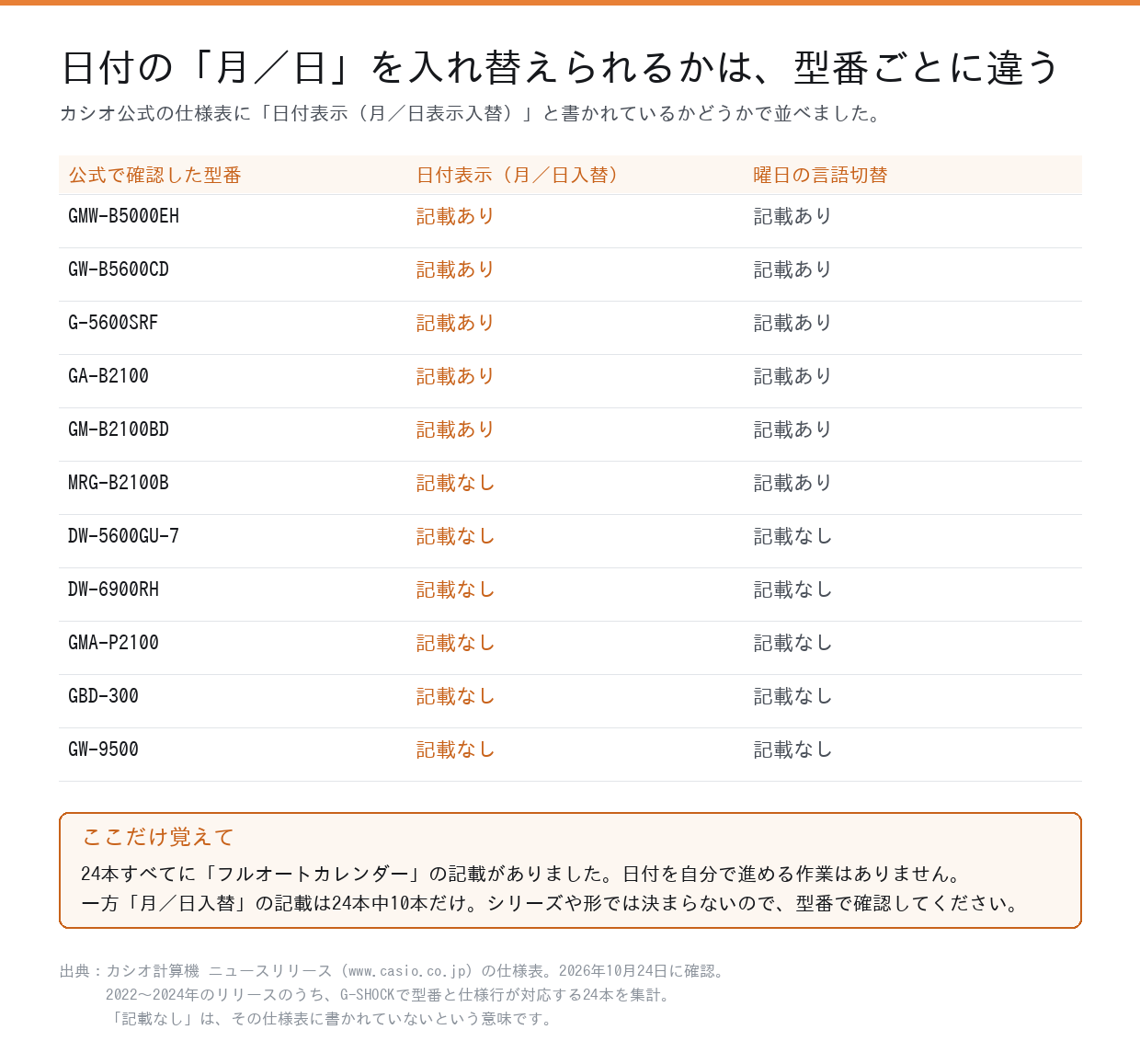 日付の月／日入替が公式仕様に記載されているG-SHOCKの型番一覧