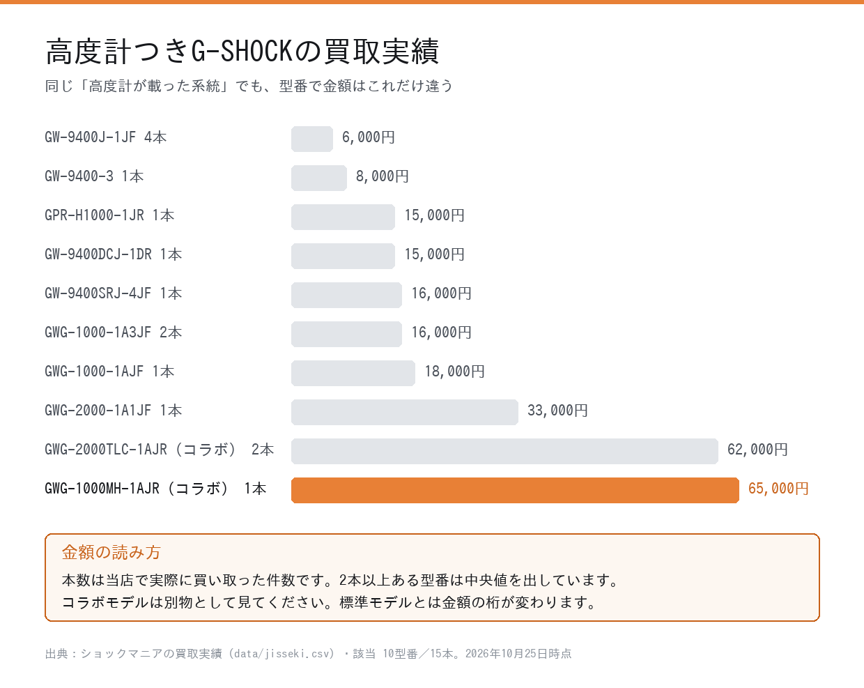 高度計つきG-SHOCKの買取実績。型番ごとの買取金額を並べた棒グラフ