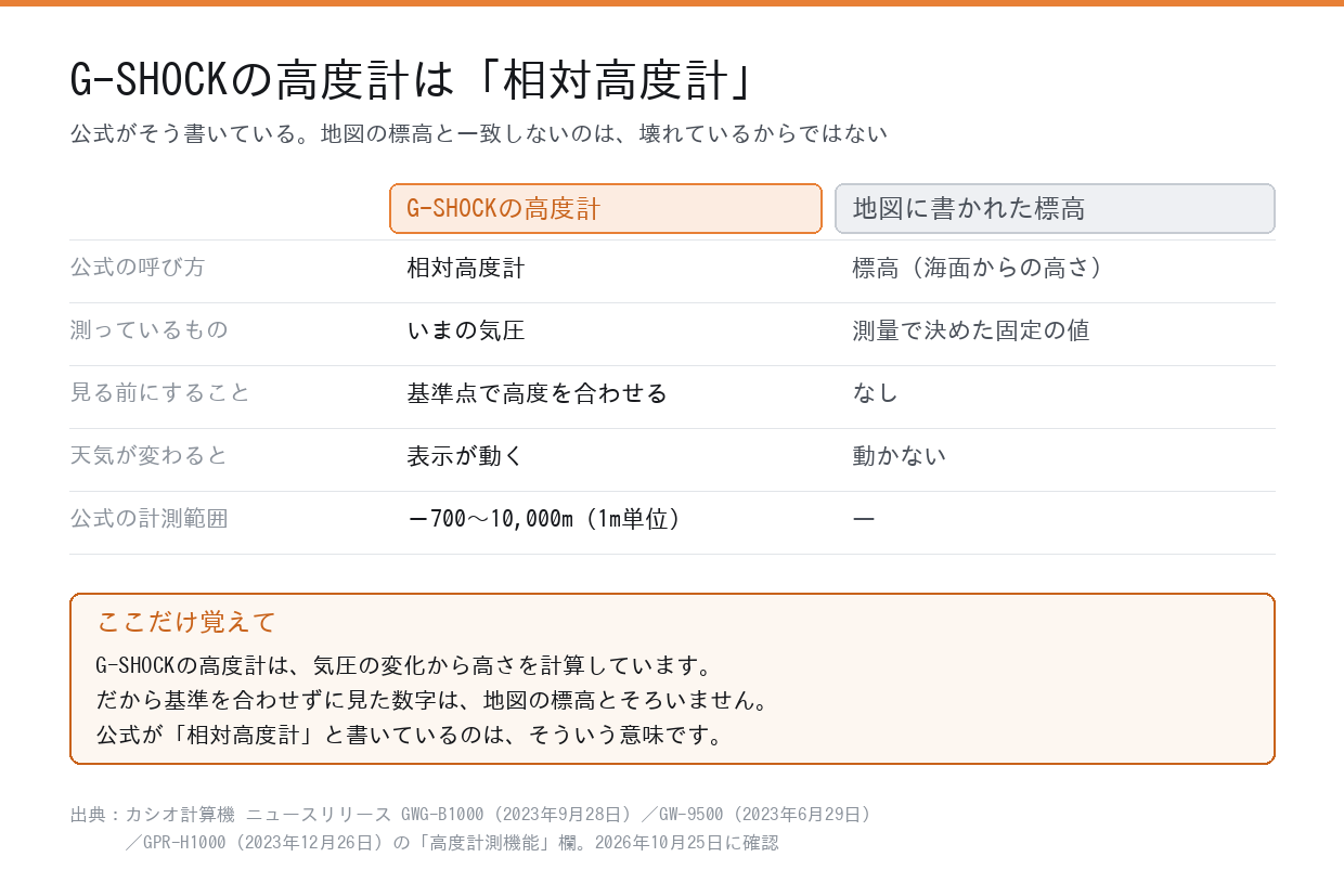 G-SHOCKの高度計は相対高度計。地図に書かれた標高との違いを並べた図
