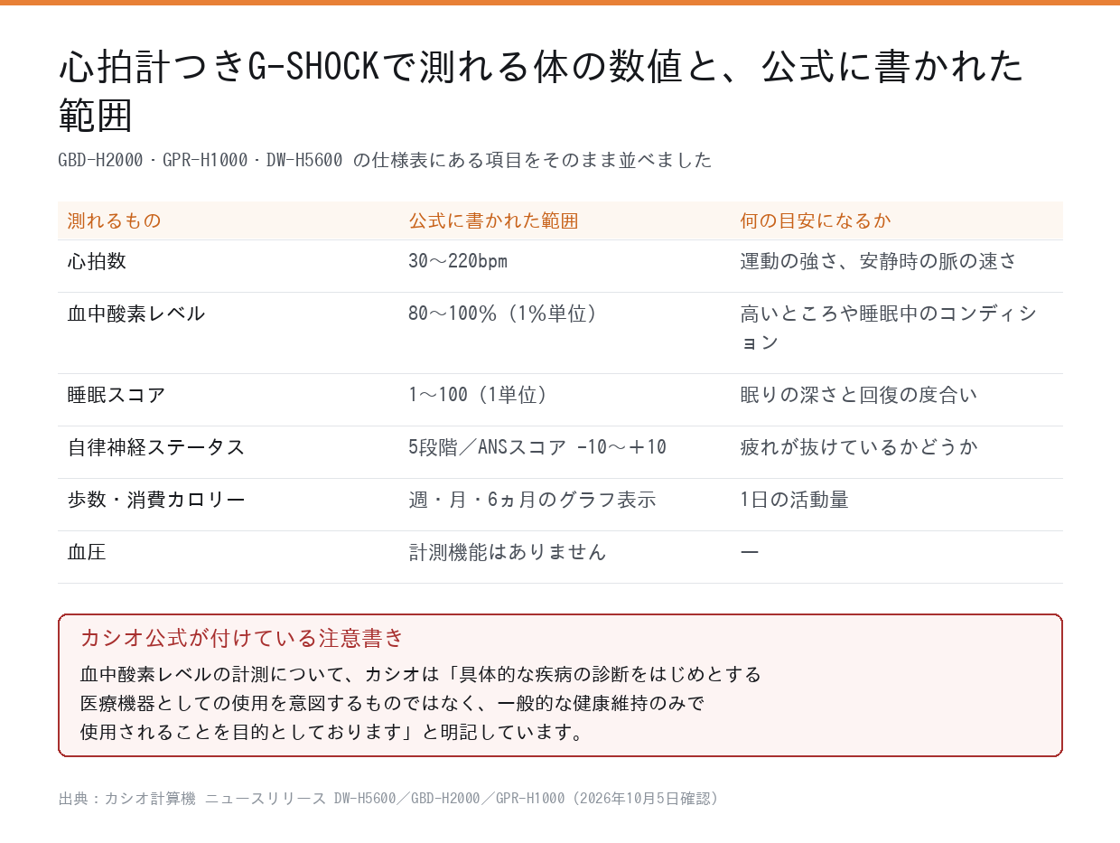 心拍計つきG-SHOCKで測れる体の数値と公式の計測範囲