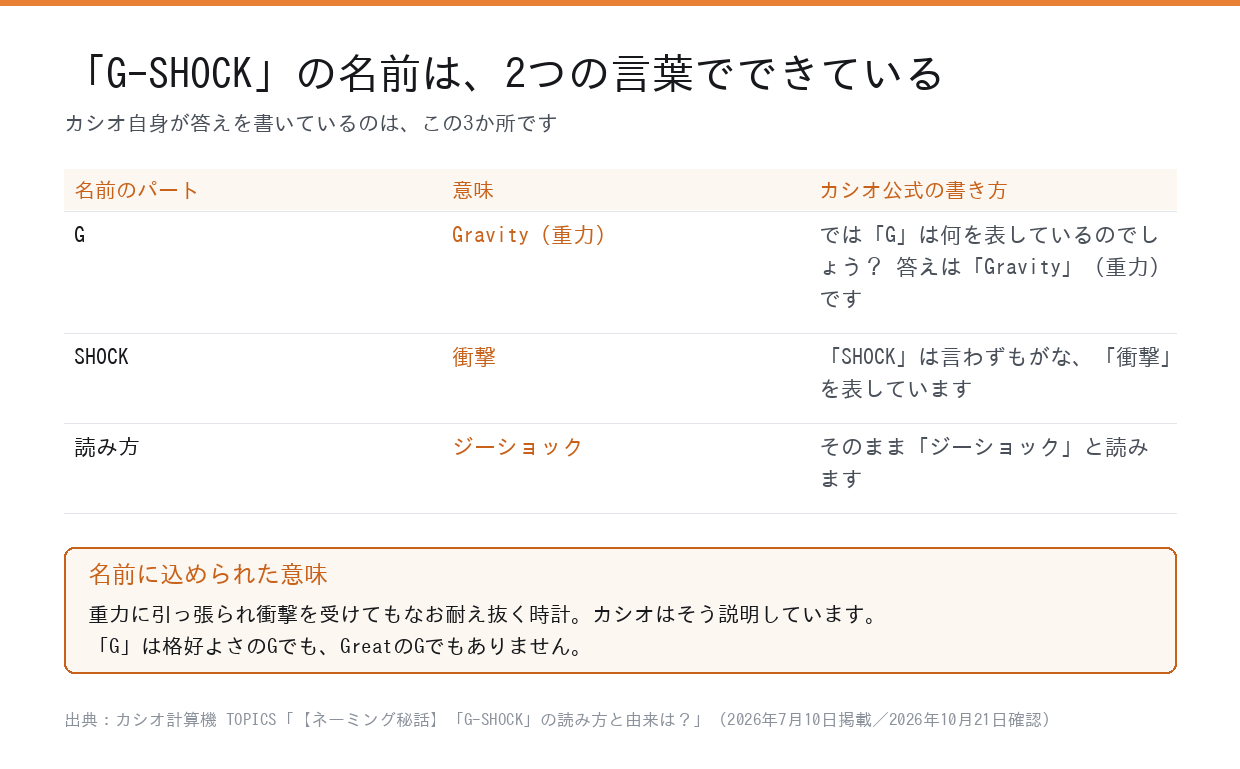 G-SHOCKという名前のG・SHOCK・読み方の意味をカシオ公式の記載で整理した図