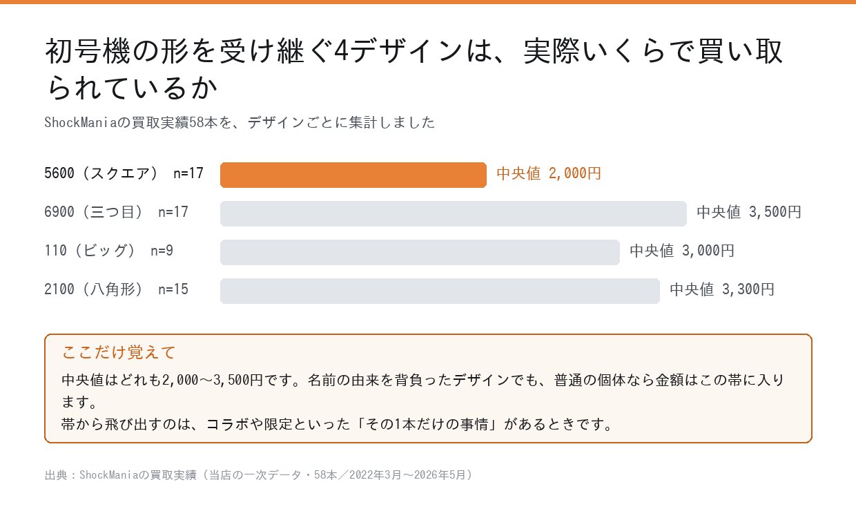 5600・6900・110・2100の4デザインの買取実績の中央値を比べた図