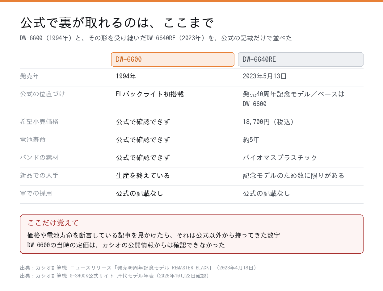 DW-6600とDW-6640REを公式の記載だけで並べた比較表