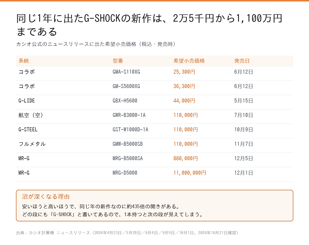 同じ1年に出たG-SHOCK新作の希望小売価格の一覧