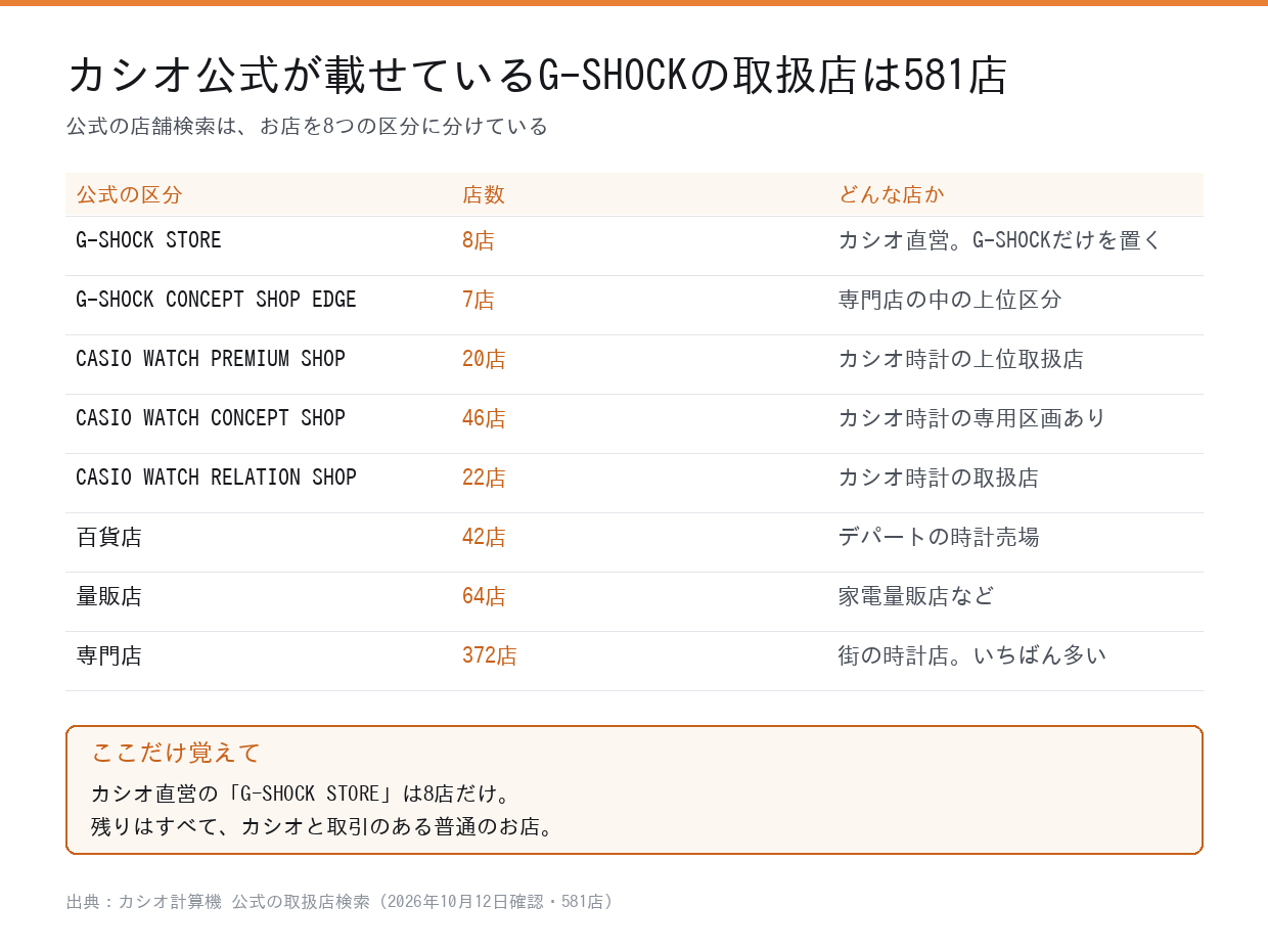 カシオ公式が載せているG-SHOCKの取扱店581店を8つの区分で整理した表