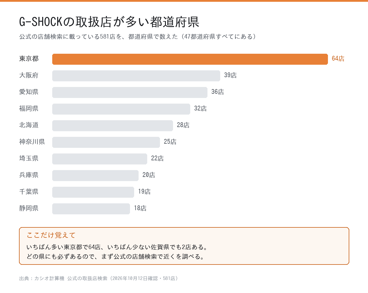 G-SHOCKの取扱店が多い都道府県の上位10件