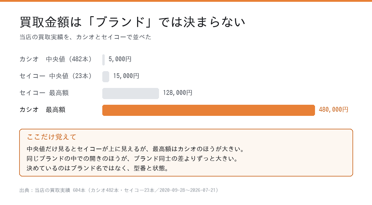 カシオとセイコーの買取実績の中央値と最高額の比較