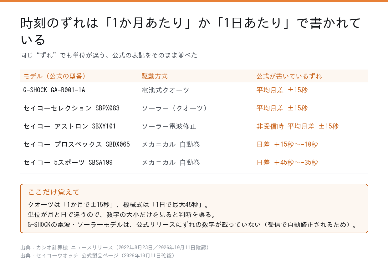 G-SHOCKとセイコーの公式が書く時刻のずれの比較表