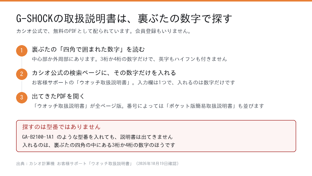 G-SHOCKの取扱説明書を裏ぶたの数字から開くまでの3手順